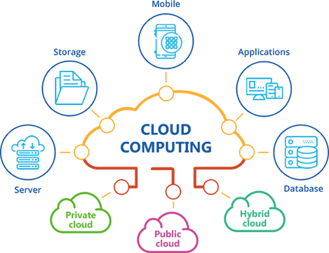 Cloud Computing 2000-an