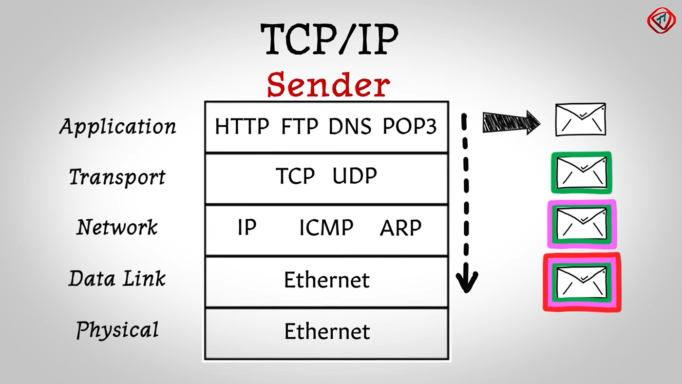 Pentingnya Memahami Protokol TCP/IP untuk Siswa TKJ - Teknik Komputer ...