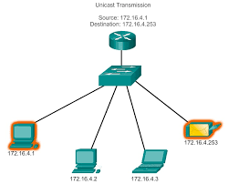 Unicast Address