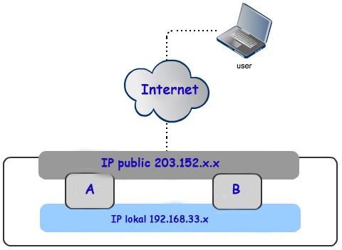 IP Forwarding