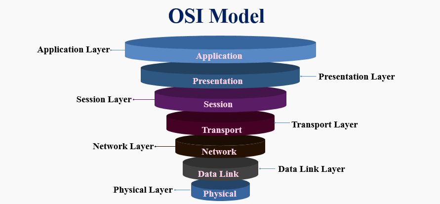 OSI (Open System Interconnection)