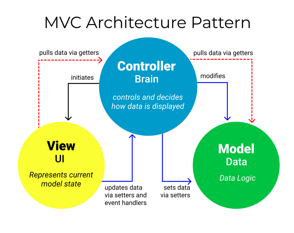 MVC