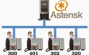 Ekstensi dan Dial Plan pada Server VoIP