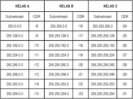 Subnetting adalah