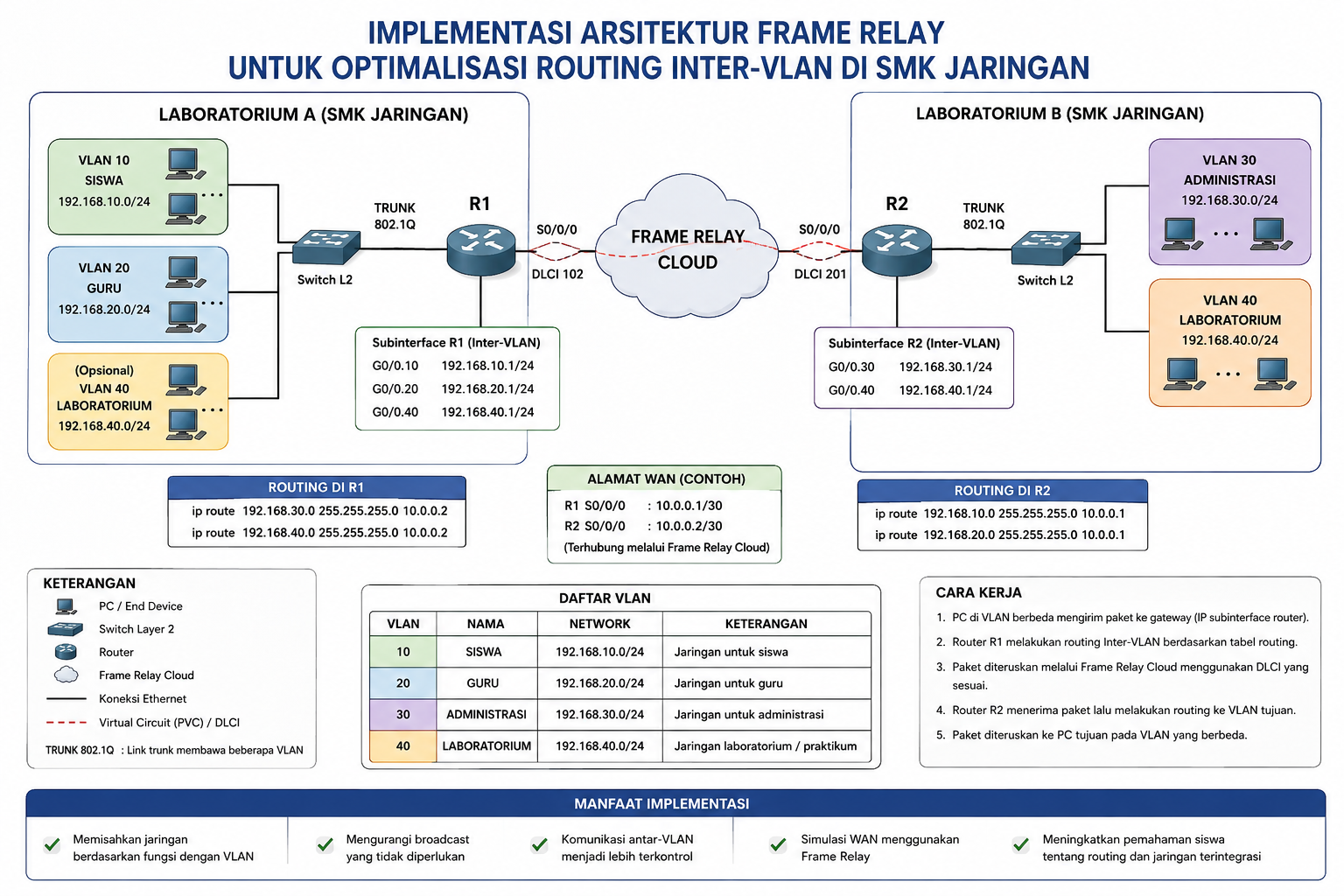 Implementasi Arsitektur Frame Relay untuk Optimalisasi Routing Inter-VLAN di SMK Jaringan