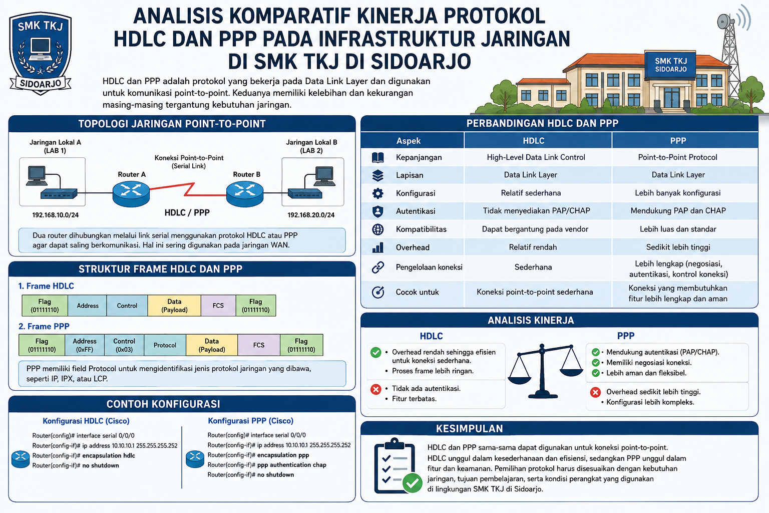 Analisis Komparatif Kinerja Protokol HDLC dan PPP pada Infrastruktur Jaringan di SMK TKJ di Sidoarjo